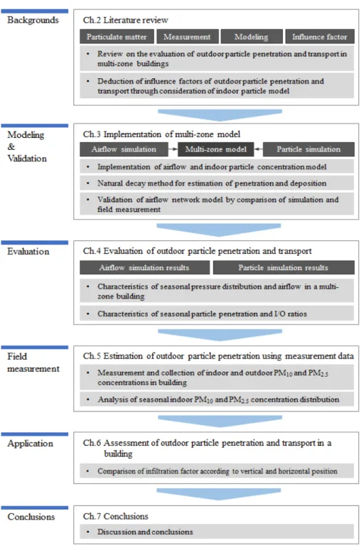 Figure  1.1  Flowchart  of  this  study