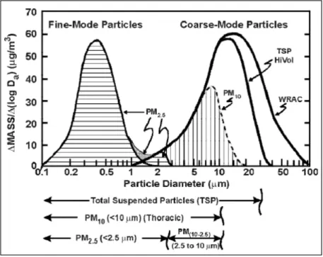 Figure  2.1 27)   An  idealized  size  distribution  of  particulate  matter                            showing  fine  and  coarse  modes  and  the  portions