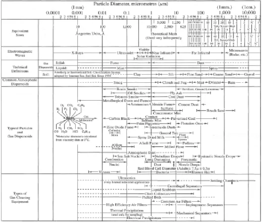 Figure  2.2 35)   Typical  particles  and  their  size  ranges  in  indoor  environments
