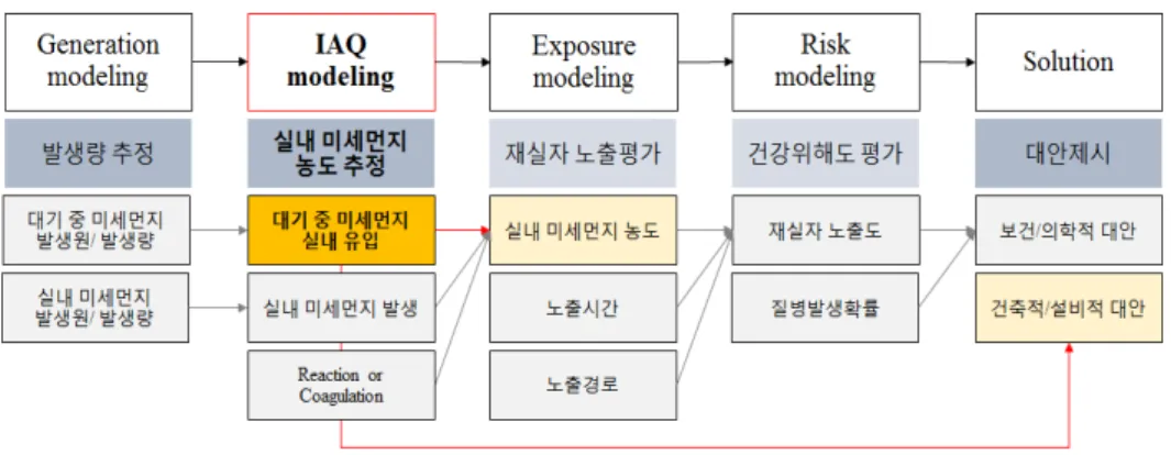 Figure  2.9  Indoor  air  quality  modeling  and  risk  analysis  process
