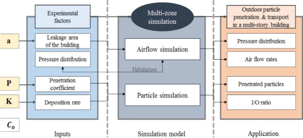 Figure  3.3  Conceptual  diagram  of  simulation  approach
