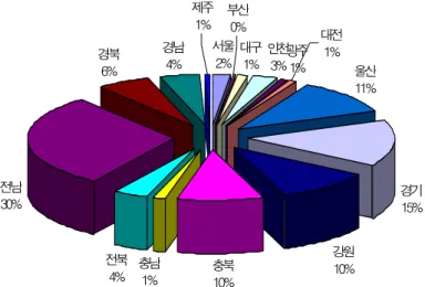 [그림  2-2]  2004년  지역별  신․재생에너지  공급