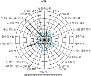 [그림  3-2]  서울의  산업별  전후방연쇄효과  승수