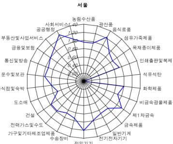 [그림  3-3]  서울의  산업별  부가가치  효과  승수
