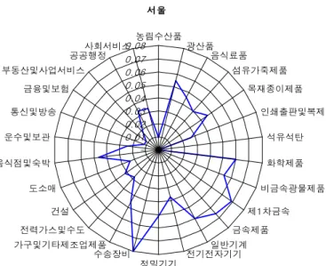[그림  3-4]  서울의  산업별  고용효과  승수