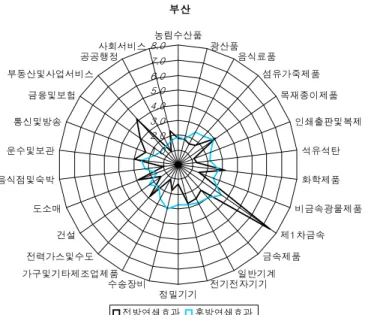 [그림  3-5]  부산의  산업별  전후방연쇄효과  승수