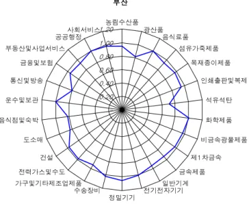 [그림  3-6]  부산의  산업별  부가가치  효과  승수
