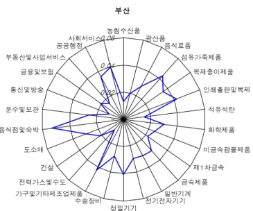 [그림  3-7]  부산의  산업별  고용효과  승수