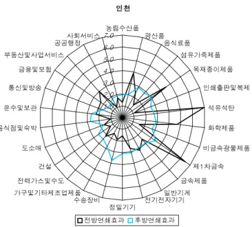 [그림  3-11]  인천의  산업별  전후방연쇄효과  승수