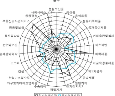 [그림  3-14]  광주의  산업별  전후방연쇄효과  승수