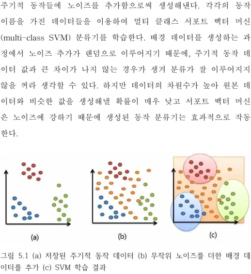 그림  5.1  (a)  저장된  주기적  동작  데이터  (b)  무작위  노이즈를  더한  배경  데 이터를  추가  (c)  SVM  학습  결과