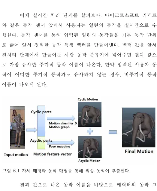 그림  6.1  자세  매핑과  동작  매핑을  통해  최종  동작이  추출된다.