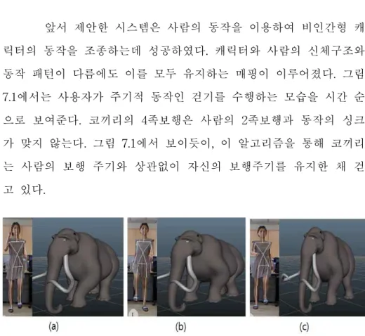 그림  7.1  (a)  t=0  일  때  사용자는  오른팔과  왼발을  들고  걷는  동작을  시작한 다.  (b)  t=  3일  때  사용자는  왼팔과  오른발을  들고  걷는  동작의  절반을  수행 했다