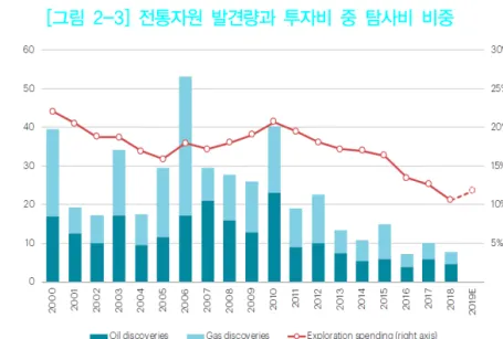[그림  2-3]  전통자원  발견량과  투자비  중  탐사비  비중