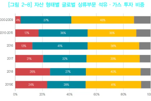 [그림  2-8]  자산  형태별  글로벌  상류부문  석유·가스  투자  비중