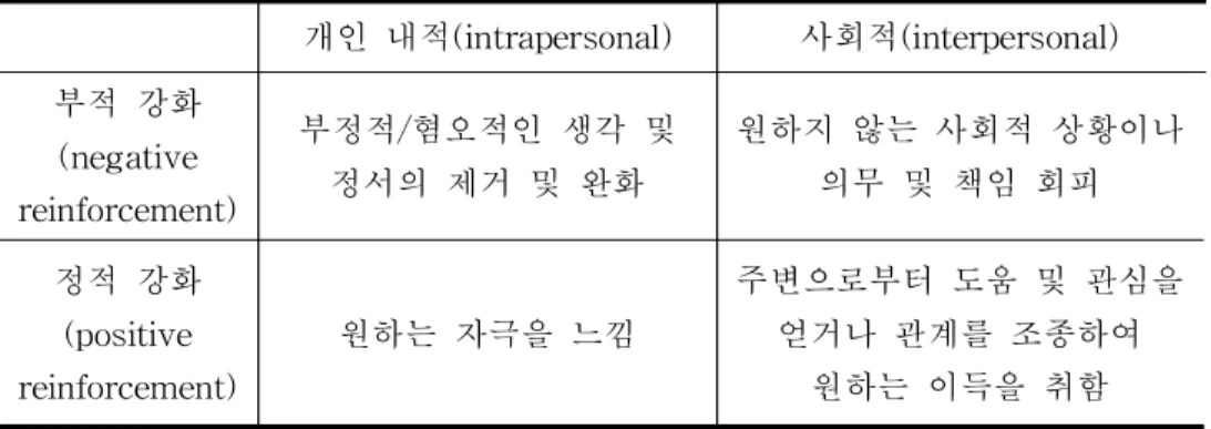 표  1.  비자살적  자해의  기능(Nock  &amp;  Prinstein,  2004)