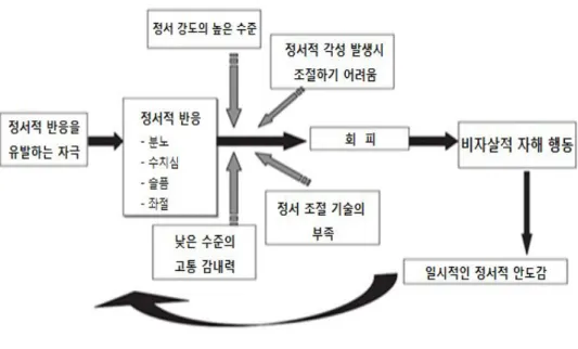 그림  1.  부정  정서의  경험회피  모델(Chapman,  Gratz,  &amp;  Brown,  2006)