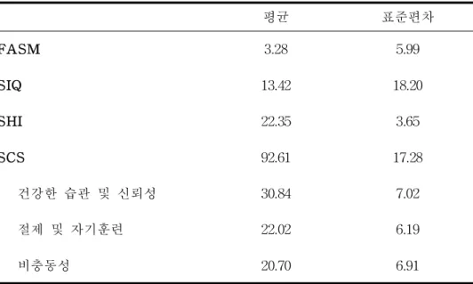 표  3.  연구 I 에  사용된  척도들의  평균과  표준편차