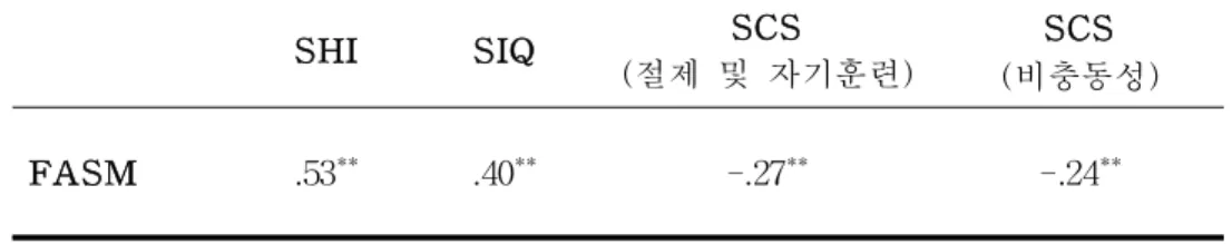 표  4.  자해기능  평가지와  다른  척도의  상관