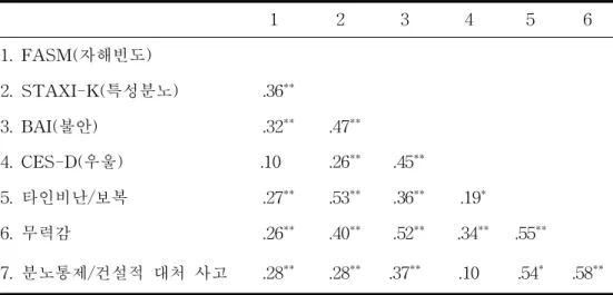 표  6.  자해  빈도,  부정  정서,  이차적  분노사고의  상관