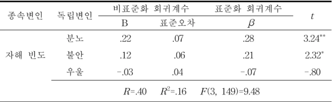 표  7.  부정  정서가  자해  빈도에  미치는  영향력