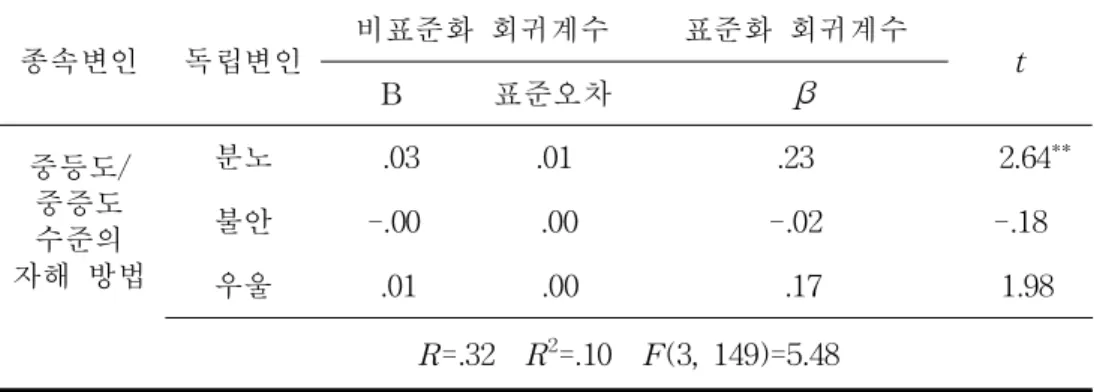 표  8.  부정  정서가  중등도/중증도  수준의  자해에  미치는  영향력