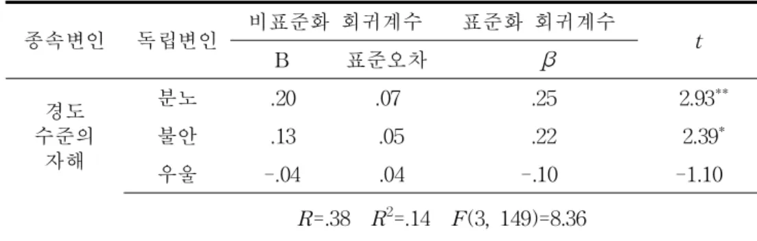 표  9.  부정  정서가  경도  수준의  자해에  미치는  영향력
