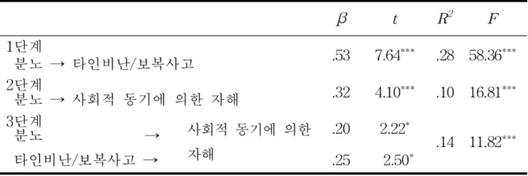 표  10.  분노와  사회적  동기에  의한  자해에서  타인비난/보복사고의  매개효과