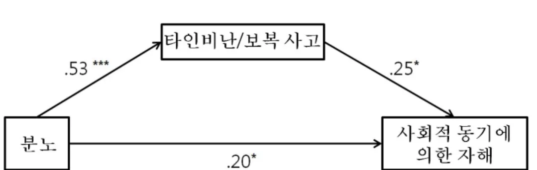 그림  2.  분노와  사회적  동기에  의한  자해에서  타인비난/보복  사고의  매개효과 (경로계수는  표준화된  계수이며  * p<.05,  *** p<.001)