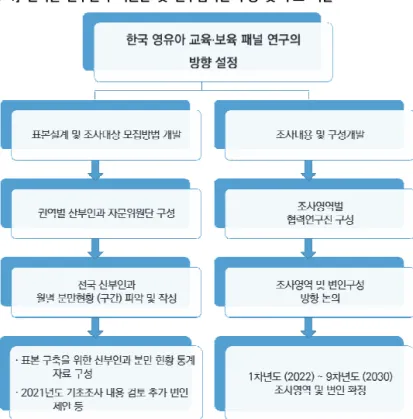 [그림  Ⅰ-3-1]  권역별  산부인과  자문단  및  연구협력진  구성  및  주요  역할