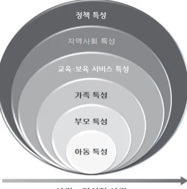 [그림  Ⅰ-3-2]  한국  영유아  교육･보육  패널  조사모형