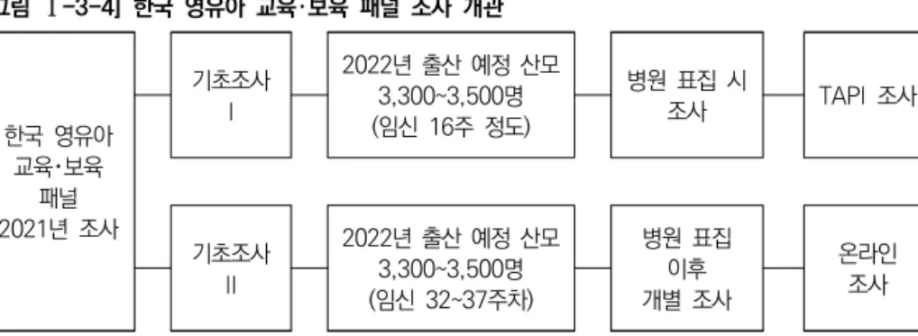 [그림  Ⅰ-3-4]  한국  영유아  교육･보육  패널  조사  개관