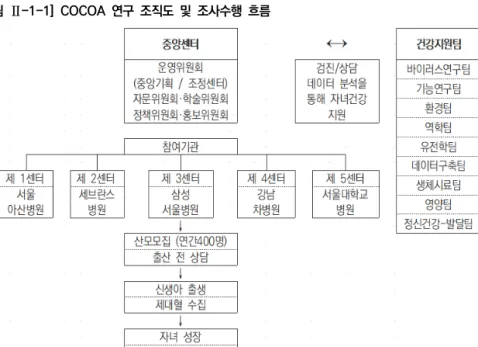 [그림  Ⅱ-1-1]  COCOA  연구  조직도  및  조사수행  흐름 