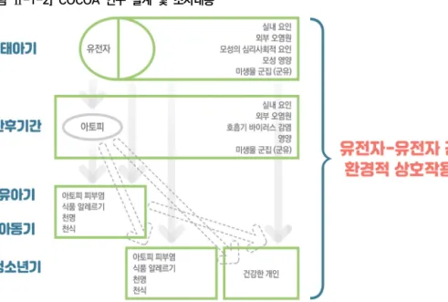 [그림  Ⅱ-1-2]  COCOA  연구  설계  및  조사내용