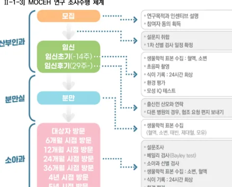 [그림  Ⅱ-1-3]  MOCEH  연구  조사수행  체계