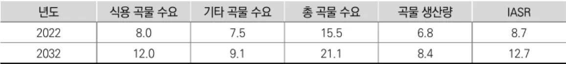 표 8. 중앙아프리카 식량안보 지표 추정 결과