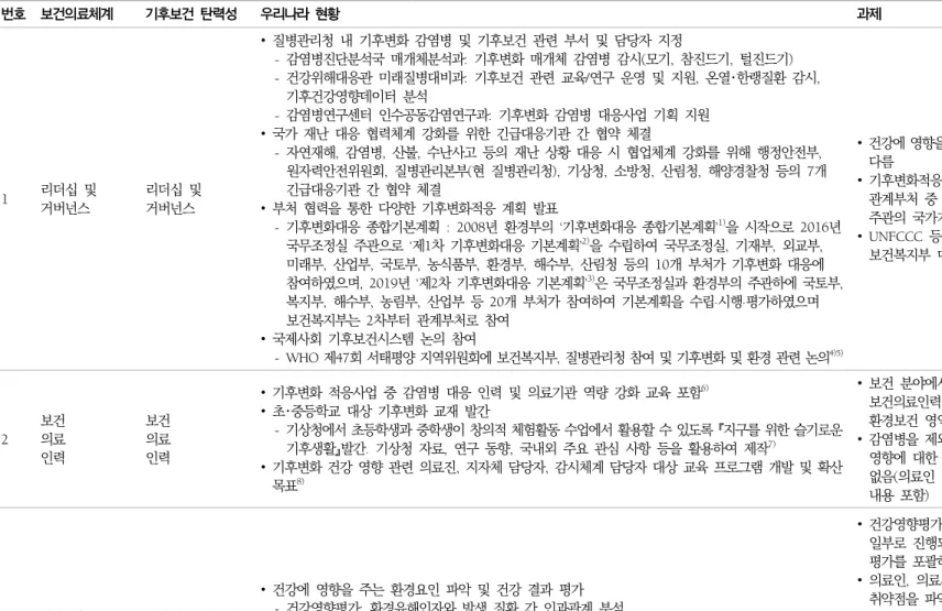 표  2.  WHO의  기후보건시스템  구축  프레임워크에  따른  우리나라의  기후보건  탄력성의  현황과  과제