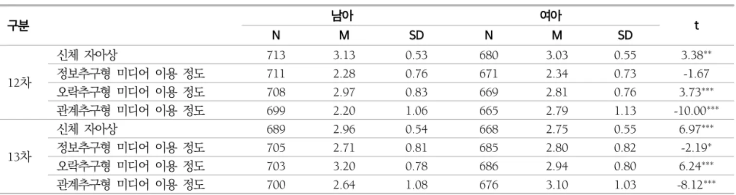 표  2.  신체  자아상과  미디어  유형별  이용  정도의  성별  차이