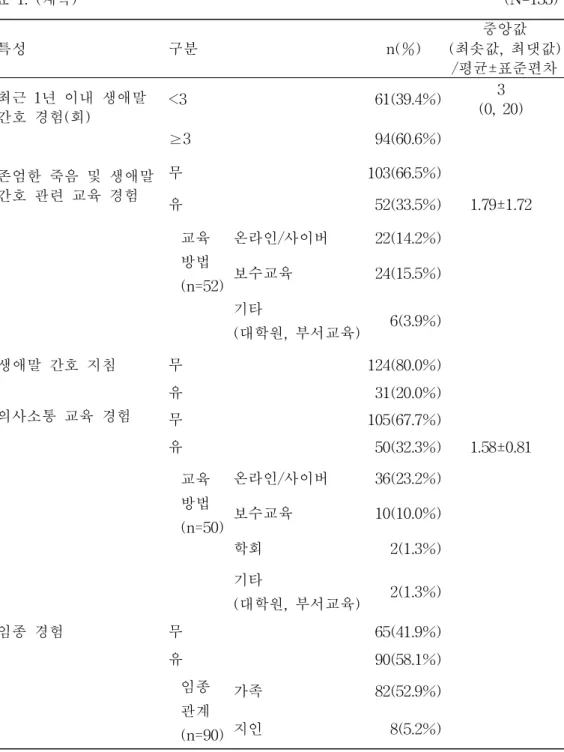 표 1. (계속) (N=155)