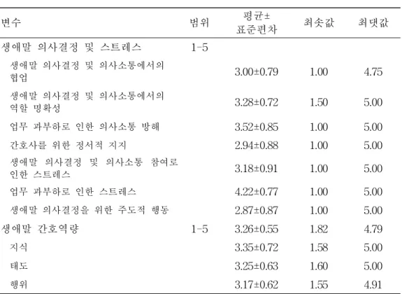 표 2. 대상자의 생애말 의사결정 및 스트레스, 생애말 간호역량 정도 (N=155)