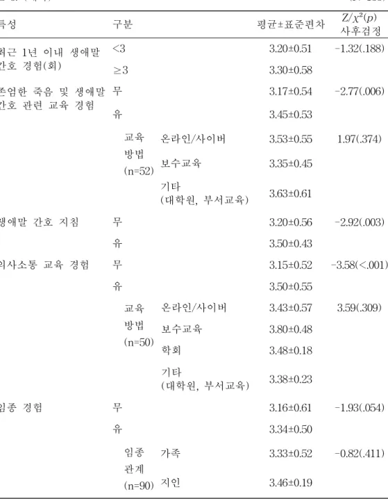 표 3. (계속) (N=155)