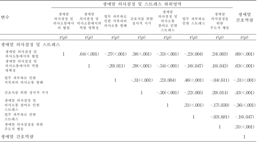 표 4. 대상자의 생애말 의사결정 및 스트레스, 생애말 간호역량 간의 상관관계 (N=155)