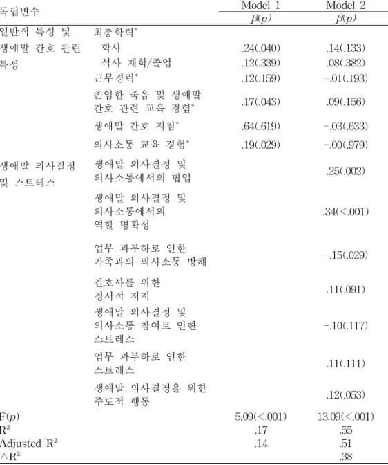 표 5. 대상자의 생애말 의사결정 및 스트레스가 생애말 간호역량에 미치는 영향 (N=155)