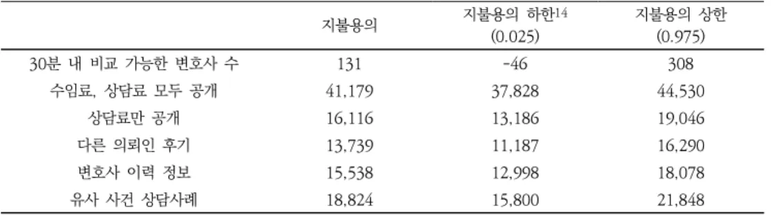 Table  7에  제시된  변호사검색상담  채널의  각  속성에  대한  소비자  효용  추정치를  식  (3) 에  따라  금액으로  변환하면  각  속성에  대한  지불용의를  계산할  수  있는데,  그  추정  결과가  Table  8에  제시되어  있다