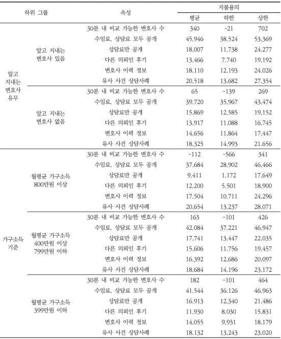 Table  9.  Willingness  to  Pay  for  the  Attributes  (Sub-samples)
