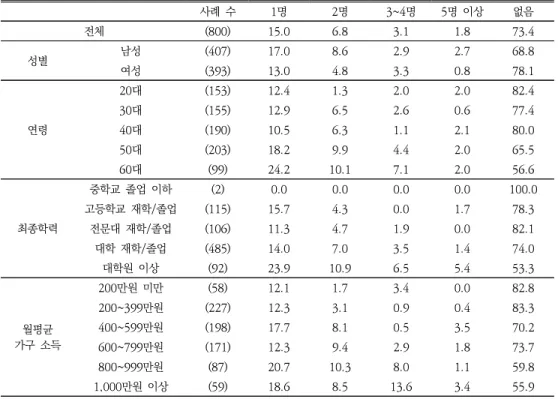 Table  1.  The  Number  of  Lawyers  People  Know  around  Them