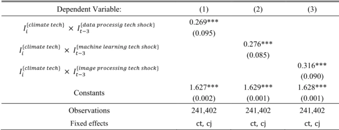 Table 6 shows the results for Electric Digital Data Processing (G06F), Computing  Arrangements Based on Specific Computational Models (Machine Learning-related  technologies, G06N), and Image Data Processing or Generation in General (G06T)