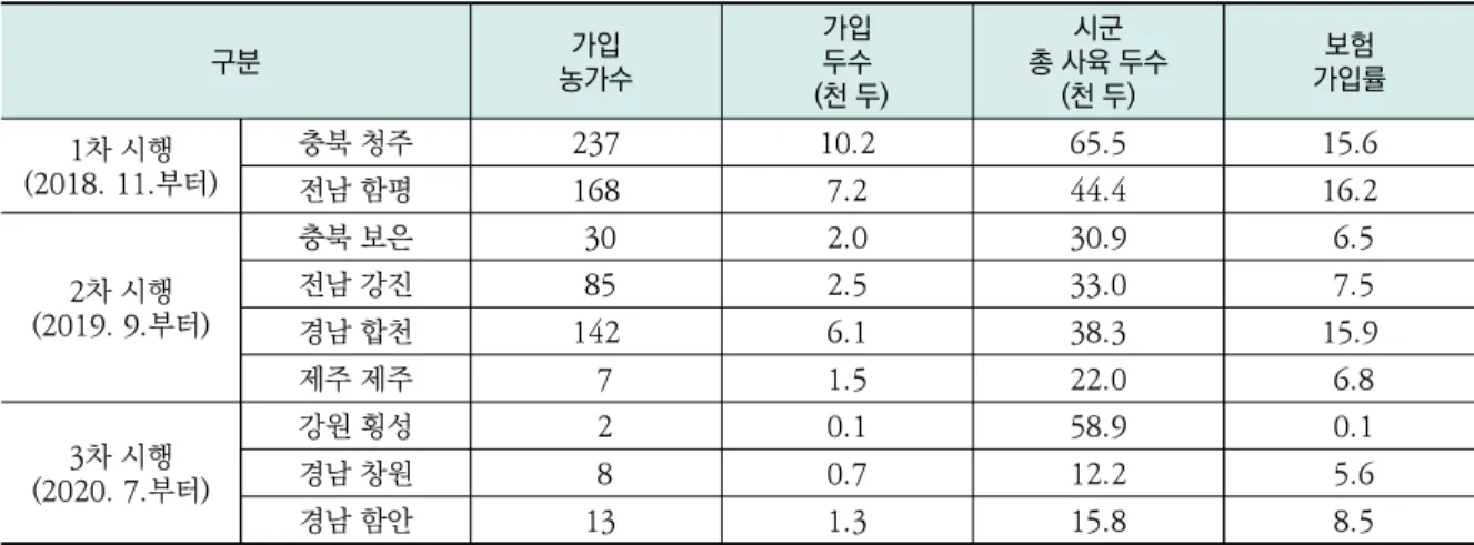 표 2. 가축질병치료보험 가입농가 현황 (2020. 12.)