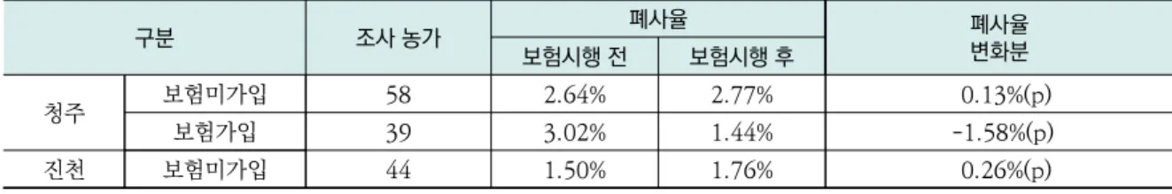표 5. 폐사율