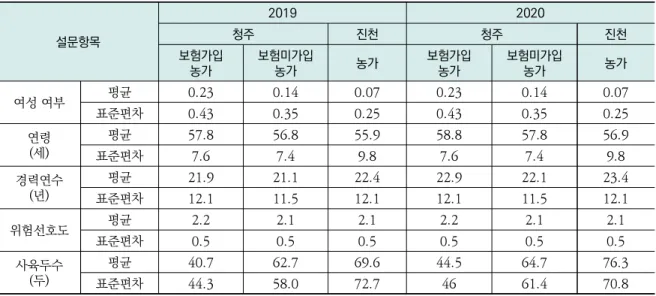 표 4. 설문응답 농가의 특성